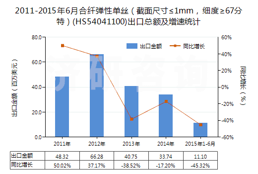 2011-2015年6月合纖彈性單絲（截面尺寸≤1mm，細度≥67分特）(HS54041100)出口總額及增速統(tǒng)計